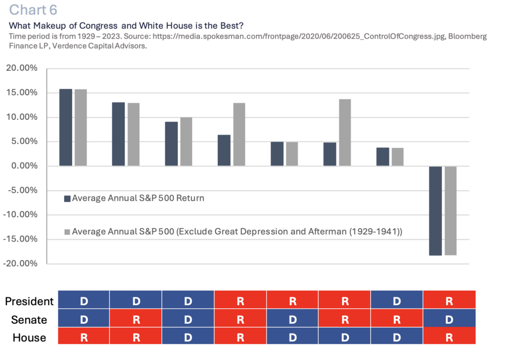 Chart 6 2024 Election